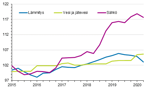 Kiinteistön ylläpidon kustannusindeksi 2015=100, kuluerät: lämmitys, vesi ja jätevesi, sähkö