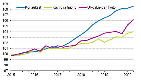 Kiinteistön ylläpidon kustannusindeksi 2015=100, kuluerät: korjaukset, käyttö ja huolto, ulkoalueiden hoito