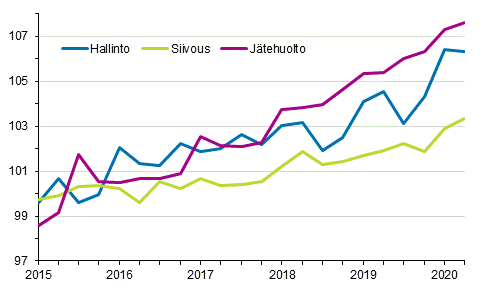 Kiinteistön ylläpidon kustannusindeksi 2015=100, kuluerät: hallinto, siivous, jätehuolto