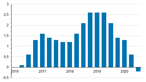Kiinteistön ylläpidon kustannusindeksin 2015=100 vuosimuutokset neljännesvuosittain, %