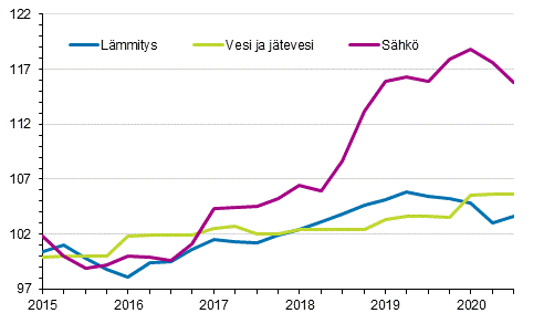 Kiinteistön ylläpidon kustannusindeksi 2015=100, kuluerät: lämmitys, vesi ja jätevesi, sähkö