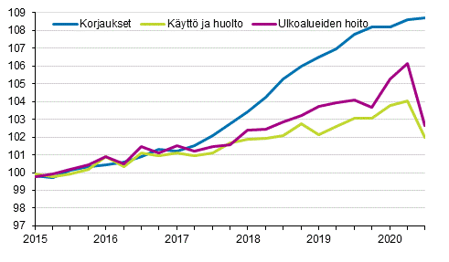 Kiinteistön ylläpidon kustannusindeksi 2015=100, kuluerät: korjaukset, käyttö ja huolto, ulkoalueiden hoito