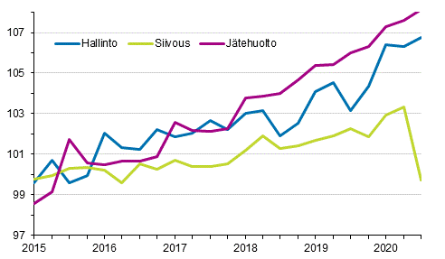 Kiinteistön ylläpidon kustannusindeksi 2015=100, kuluerät: hallinto, siivous, jätehuolto