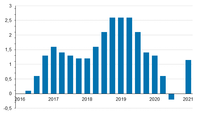 Kiinteistön ylläpidon kustannusindeksin 2015=100 vuosimuutokset neljännesvuosittain, %