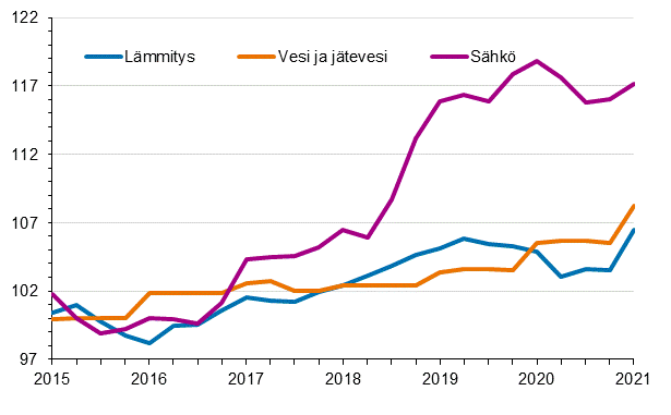 Kiinteistön ylläpidon kustannusindeksi 2015=100, kuluerät: lämmitys, vesi ja jätevesi, sähkö