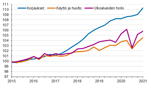 Kiinteistön ylläpidon kustannusindeksi 2015=100, kuluerät: korjaukset, käyttö ja huolto, ulkoalueiden hoito