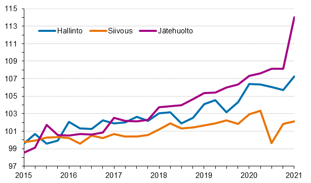 Kiinteistön ylläpidon kustannusindeksi 2015=100, kuluerät: hallinto, siivous, jätehuolto