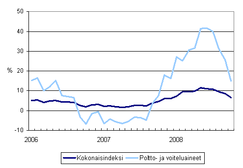 Linja-autoliikenteen kaikkien kustannusten sekä poltto- ja voiteluainekustannusten vuosimuutokset 1/2006 - 10/2008