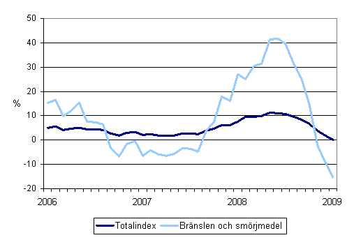 Årsförändringar av alla kostnader för busstrafik samt kostnaderna för bränslen och smörjmedel 1/2006 - 1/2009