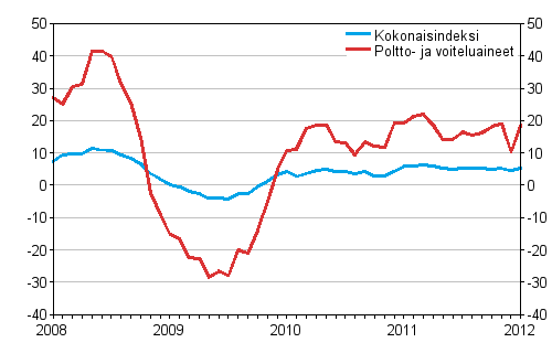 Linja-autoliikenteen kaikkien kustannusten sekä poltto- ja voiteluainekustannusten vuosimuutokset 1/2008 - 1/2012, %