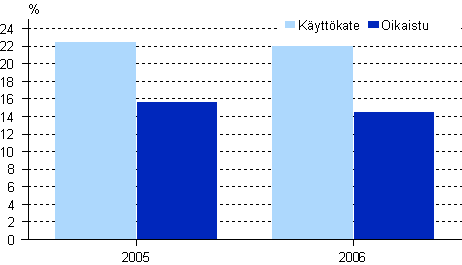 Kuorma-autoliikenteen mikroyritysten kannattavuus 2005 ja 2006