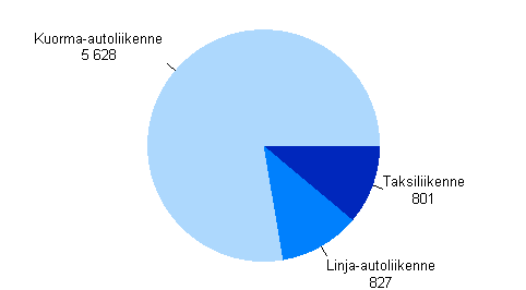 Tieliikenteen toimialojen liikevaihto 2007, miljoonaa euroa