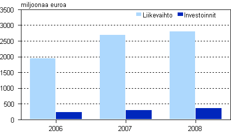 Vesiliikenteen liikevaihto ja investoinnit 2006 — 2008