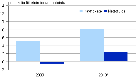 Kuvio 1. Vesiliikenteen kannattavuus 2009 — 2010*