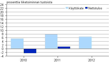 Kuvio 3. Lastinkäsittelyn kannattavuus