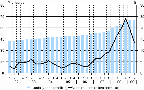 3. Yritysten ja elinkeinonharjoittajien kotitalouksien luottokanta ja sen vuosimuutos vuosina 2002-2009