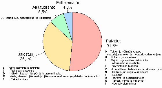 4. Yritysten ja elinkeinonharjoittajien kotitalouksien luottokanta luotonsaajan toimialaryhmän mukaan 2009/Q2, %