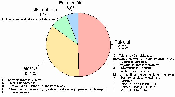 4. Yritysten ja elinkeinonharjoittajien kotitalouksien luottokanta luotonsaajan toimialaryhmän mukaan 2009/Q3, %