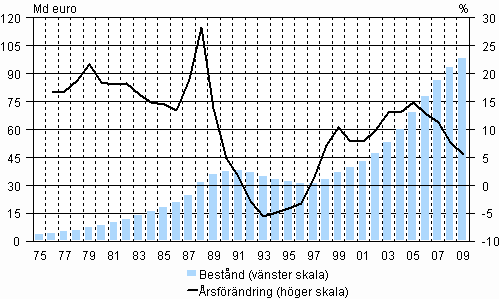 Hushllens kreditbestnd och dess rsfrndring ren 1975–2009