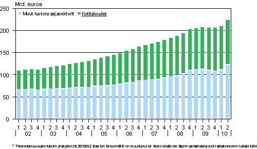 Liitekuvio 1. Antolainauskanta vuosina 2002-2010