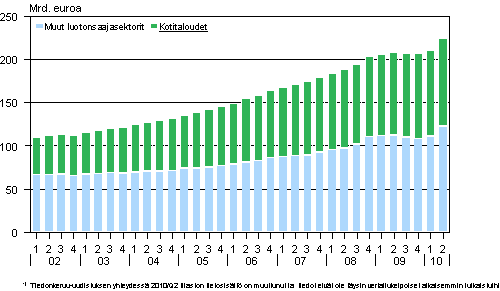 Liitekuvio 1. Antolainauskanta vuosina 2002-2010 