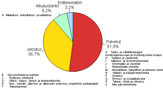 Liitekuvio 3. Yritysten ja elinkeinonharjoittajien kotitalouksien luottokanta luotonsaajan toimialaryhmn mukaan 2010/Q2, %