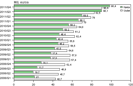 Liitekuvio 2. Pienlainayritysten uudet luotot sekä luottokanta vuosina 2008–2011