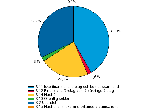 Figurbilaga 1. Övriga finansinstituts utlåning efter kredittagarsektor i slutet av 4:e kvartalet 2013, procent