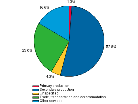 Appendix figure 2. Business loans of other financial intermediaries, percent