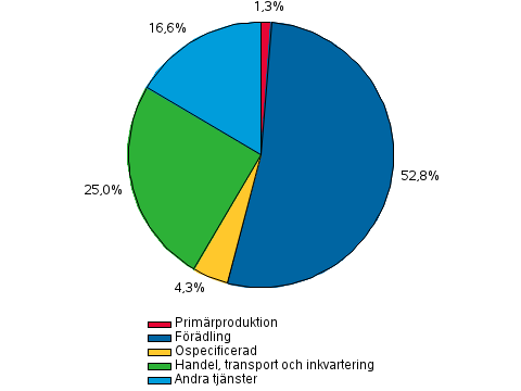 Figurbilaga 2. Övriga finansinstituts kreditgivning till företagsverksamhet, procent