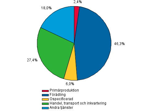 Figurbilaga 2. Övriga finansinstituts kreditgivning till företagsverksamhet, procent