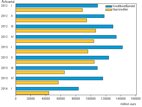 Figurbilaga 3. Snabblåneföretagens nya krediter och kreditbestånd åren 2012–2014