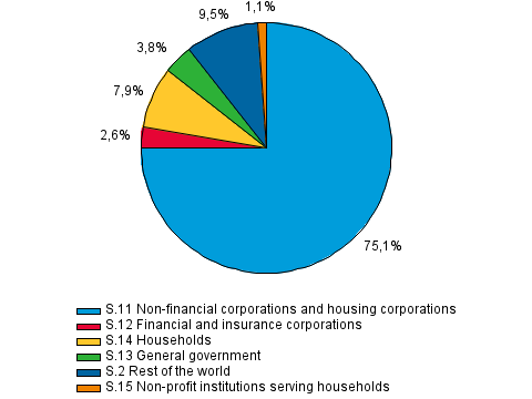 Lending by financial asset category at the end of the first quarter of 2014, per cent