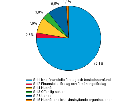 Utlåning efter kredittagarsektor i slutet av 1:a kvartalet 2014, procent