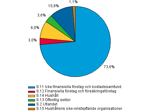 Figurbilaga 1. Utlåning efter kredittagarsektor i slutet av 2:a kvartalet 2014, procent