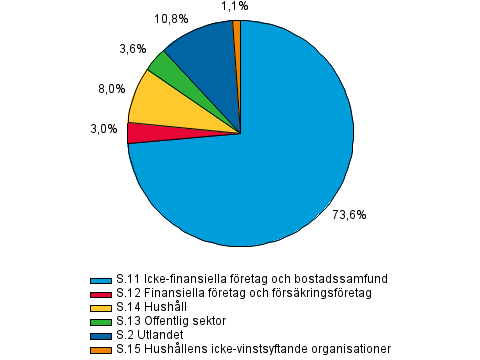 Figurbilaga 1. Utlning efter kredittagarsektor i slutet av 2:a kvartalet 2014, procent