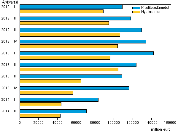Figurbilaga 3. Snabblåneföretagens nya krediter och kreditbestånd åren 2012–2014