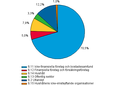 Figurbilaga 1. Utlning efter kredittagarsektor i slutet av 3:e kvartalet 2014, procent