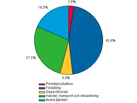 Figurbilaga 2. Övriga finansinstituts kreditgivning till företagsverksamhet, procent