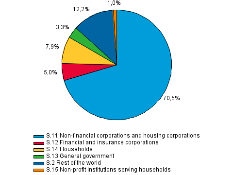 Lending by financial asset category at the end of the third guarter of 2014, per cent