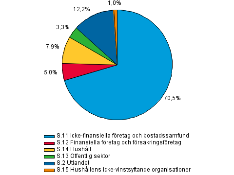 Utlåning efter kredittagarsektor i slutet av 3:e kvartalet 2014, procent