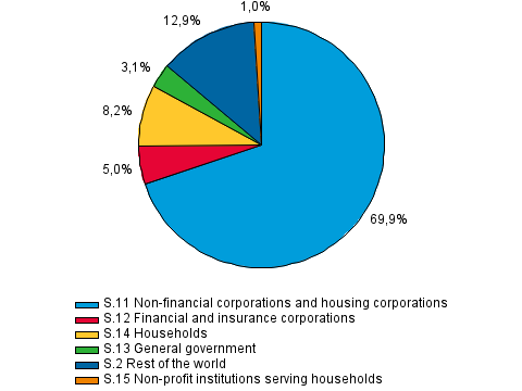 Appendix figure 1. Lending by financial asset category at the end of the 4th guarter of 2014, per cent