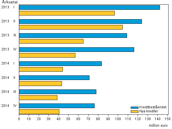 Figurbilaga 3. Snabblnefretagens nya krediter och kreditbestnd ren 2013 – 2014