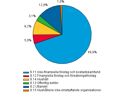 Utlåning efter kredittagarsektor i slutet av 4:e kvartalet 2014, procent