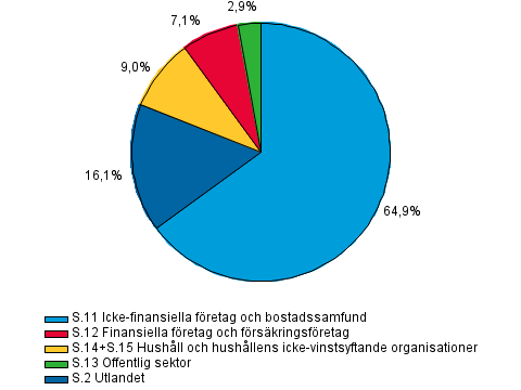 Figurbilaga 1. Utlåning efter kredittagarsektor i slutet av 2:a kvartalet 2015, procent