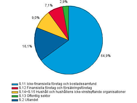 Figurbilaga 1. Utlning efter kredittagarsektor i slutet av 2:a kvartalet 2015, procent