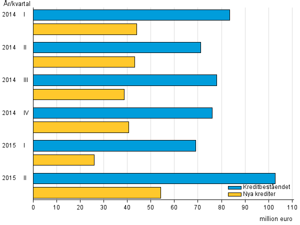 Figurbilaga 3. Snabblåneföretagens nya krediter och kreditbestånd åren 2014–2015