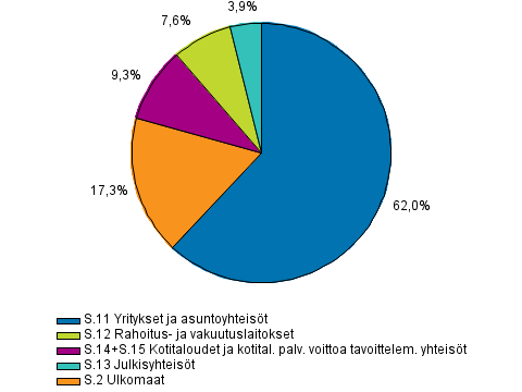 Antolainaus luotonsaajasektoreittain 4. neljnneksen 2015 lopussa, prosenttia