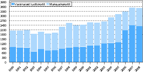 Aktiiviset luottokorttitilit vuosina 1990–2008, 1 000 kpl