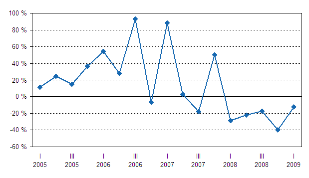 Kotimaisten pankkien liikevoiton vuosimuutos neljänneksittäin vuodesta 2005 alkaen, %